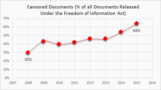 2016-04-12-1460419714-7155755-foiacensoreddocuments2.png