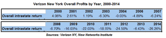 2016-04-12-1460431868-5501144-verizonoverallprofit20002014.png