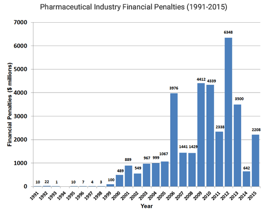 Pharmaceutical Company Fines 1991 to 20