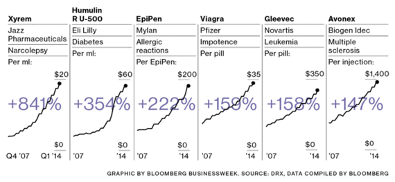 Rising Drug Prices