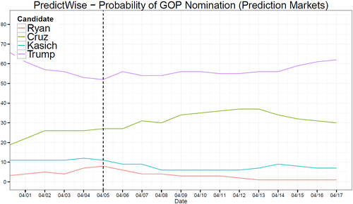 2016-04-17-1460917749-5023394-PredictWise20160417b.png