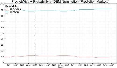 2016-04-17-1460917775-126872-PredictWise20160417a.png