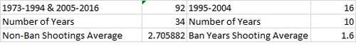 2016-04-20-1461173795-9577688-MassShootings1973to2015Table.jpg