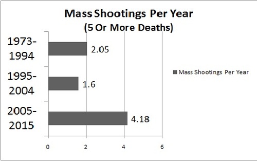 2016-04-20-1461173878-6982193-MassShootings1973to2015Chart.jpg