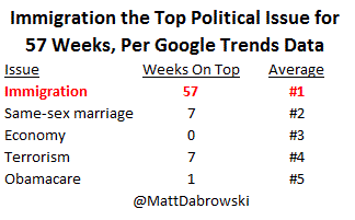 Immigration the Top Political Issue for 57 Weeks, Per Google Trends Data;  Run Broken Only by Obergefell Decision, Terrorist Attacks