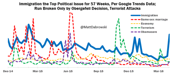 Immigration the Top Political Issue for 57 Weeks, Per Google Trends Data;  Run Broken Only by Obergefell Decision, Terrorist Attacks