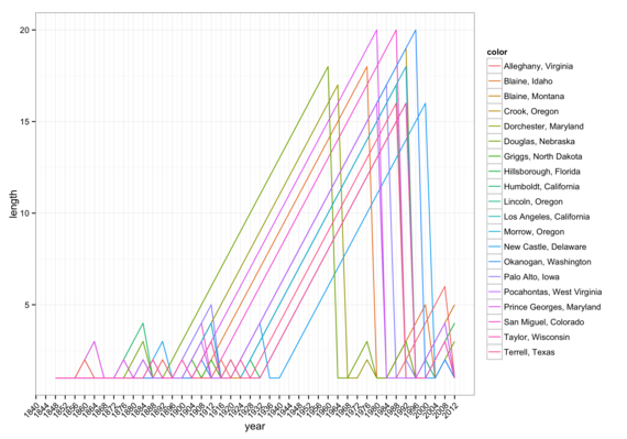 Bellwether streaks 1840--2012