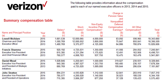 Verizon Organizational Chart