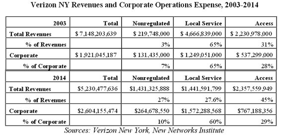 Verizon Organizational Chart 2018