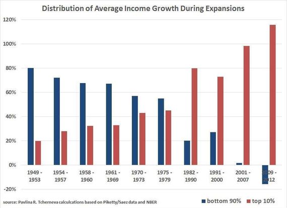 2016-05-02-1462217679-6364557-income_distribution_during_expansions.jpg