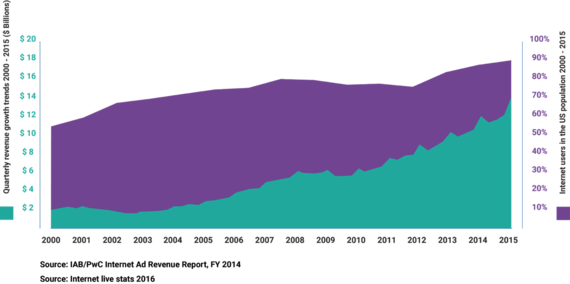2016-05-09-1462811734-2731620-internetusevsadvertisingspendWebfluential.png