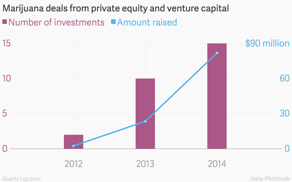 2016-05-11-1462980849-1857420-marijuanadealsfromprivateequityandventurecapitalnumberofinvestmentsamountraised_chartbuilder1.png