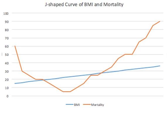 2016-05-11-1463003315-3997276-JshapedCurveofBMIMortality.JPG