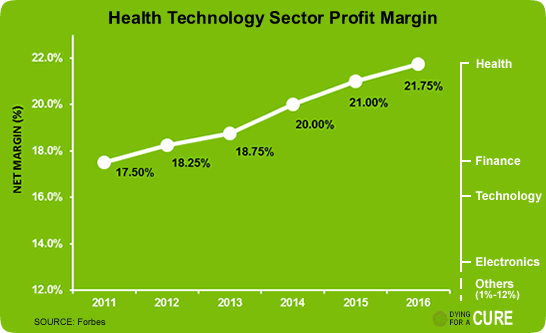 Pharmaceutical indsutry profit margins
