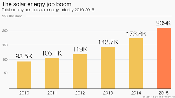 2016-05-15-1463340269-4372507-solarjobgrowth.png