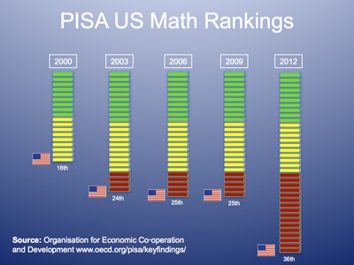 2016-05-15-1463351909-7053832-PISAUSMathRanking_400.jpg