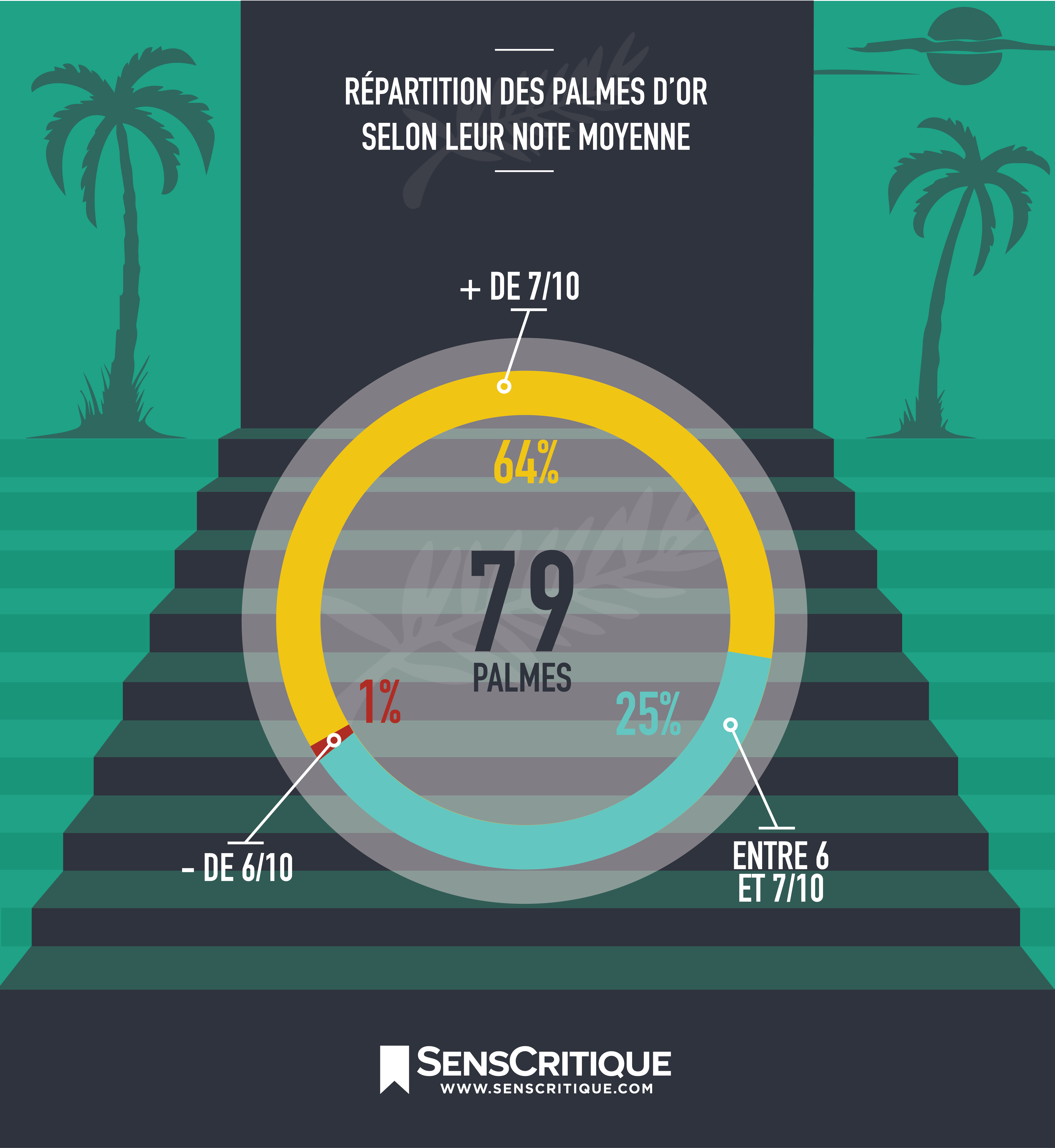 2016-05-25-1464205426-417824-infographie1repartitiondespalmesselontleurnotemoyenne.png