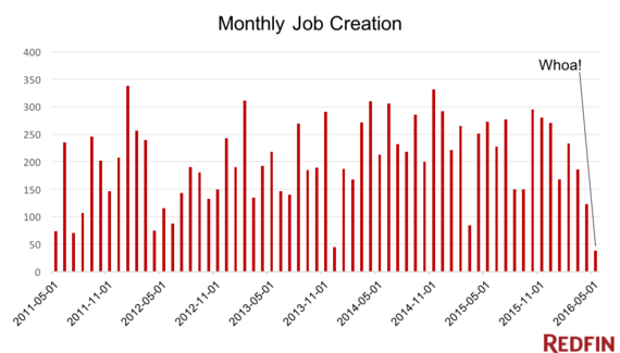 2016-06-03-1464988553-6427913-nfp2016May.png