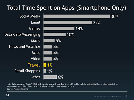 2016-06-06-1465231855-3117464-totaltimespentonmobileapps.jpg