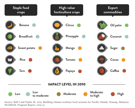 Impact of climate change on Pacific Island crops