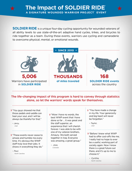 2016-06-09-1465491634-937908-FINALSoldier_Ride_Infographic6.7.16.jpg