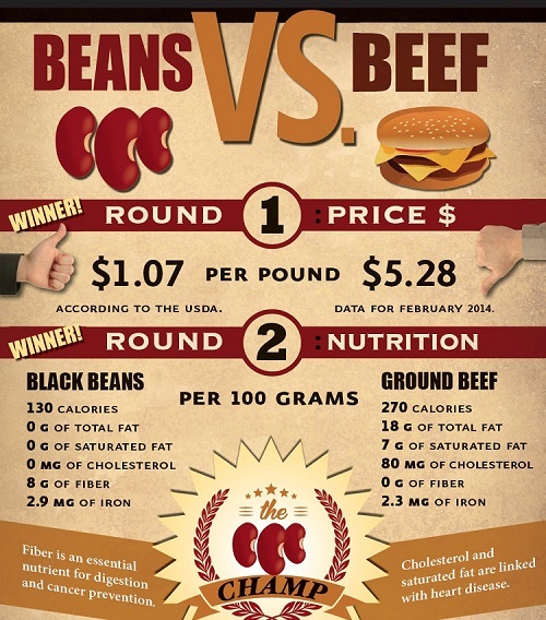 2016-06-14-1465909390-8065397-InfographicBeansvsBeef.jpg