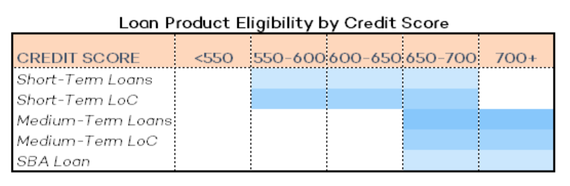 2016-06-22-1466632161-594398-DataPieceLoanProductEligibilitybyCreditScore.png