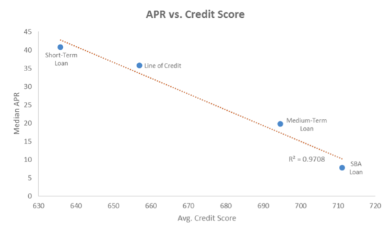 2016-06-22-1466632224-7141869-DataPieceAPRvs.CreditScore.png