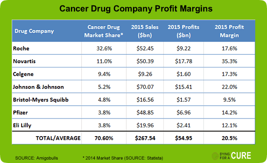 2016-06-27-1467026106-8528500-KeyFacts_CancerPharmaProfits.gif