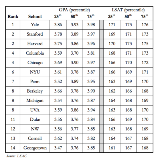 Getting Accepted To A Top Law School: What Really Matters ...