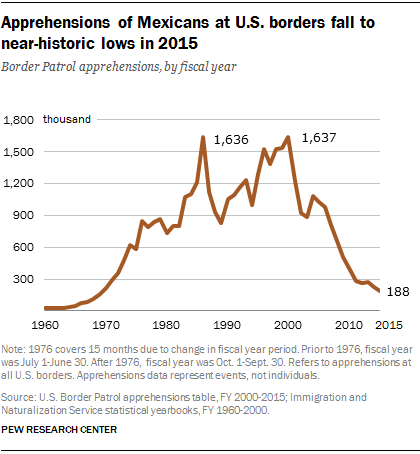 2016-06-30-1467268024-6793490-FT_16.04.13_apprehensions_USborder.png