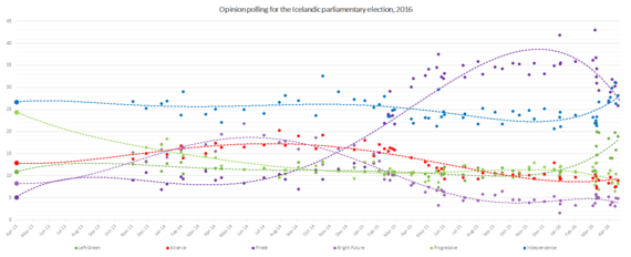 2016-07-05-1467682624-5053297-Iceland_opinion_polls_wikimedia.png