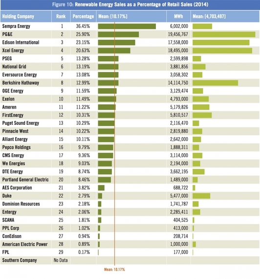 2016-07-05-1467741951-858827-CERESrenewable_energy_sales_retail_sales.jpg