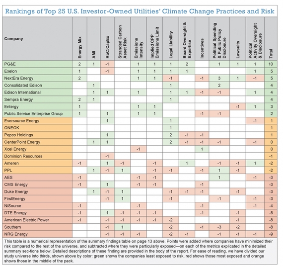 CERES Report Reveals Which Electric Utilities Recognize The Clean ...