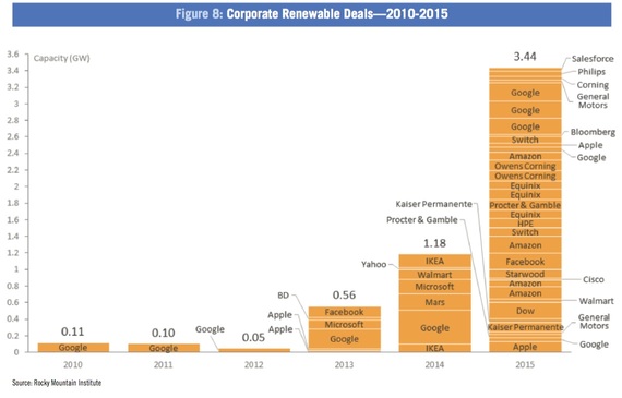 2016-07-05-1467742170-2218232-corporate_renewables.jpg