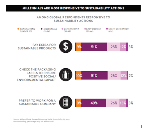 2016-07-08-1468006009-8161868-MillennialsMostReponsivetoSustainability.png