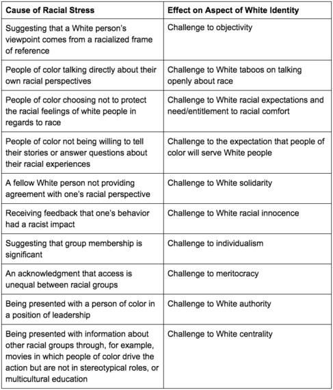 Black Oppression Vs White Privilege