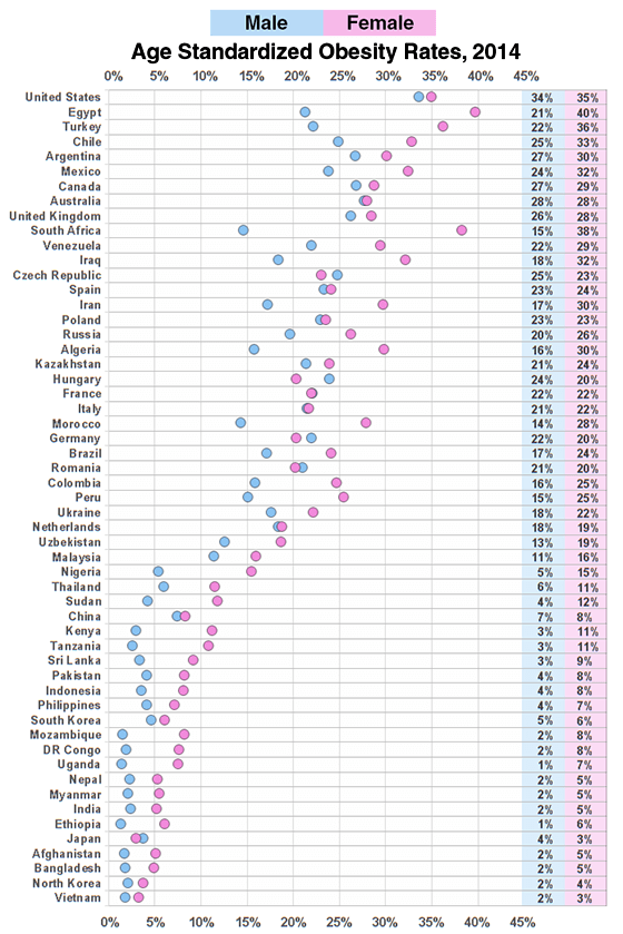 2016-07-19-1468963808-8233730-obesitygendercountrychart.png