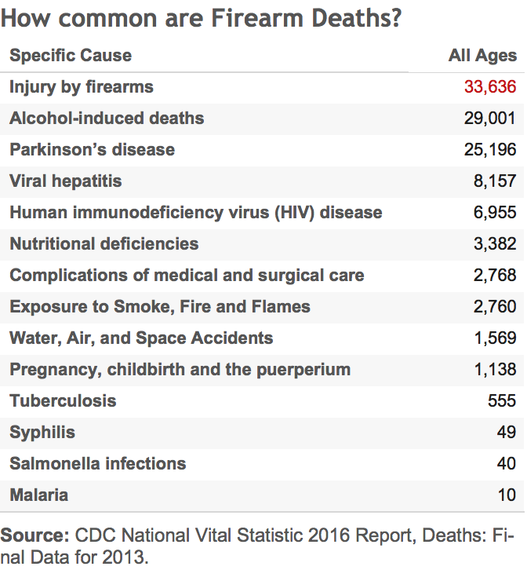 2016-07-21-1469137650-7980148-HowCommonareFirearmDeaths.png