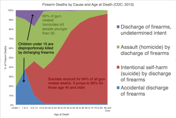 2016-07-21-1469138678-9500926-AgeatDeathProportion.png