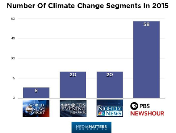 2016-07-26-1469576389-2741020-ClimateChangeSegmentsin2015.jpg