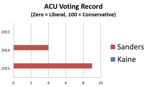 2016-07-28-1469722938-3101517-KaineSandersVotingRecord20132015.jpg