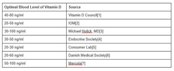 2016-07-29-1469770666-9723890-optimalbloodlevelofvitD.JPG