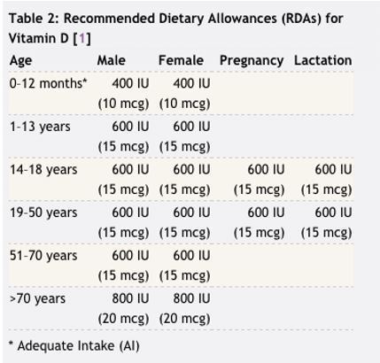 Update How Much Vitamin D Should You Take Huffpost Life