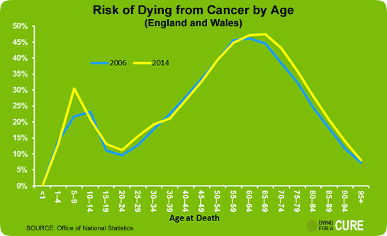 2016-08-01-1470045172-949613-KeyFacts_RiskOfDyingFromCancerbyAge.gif