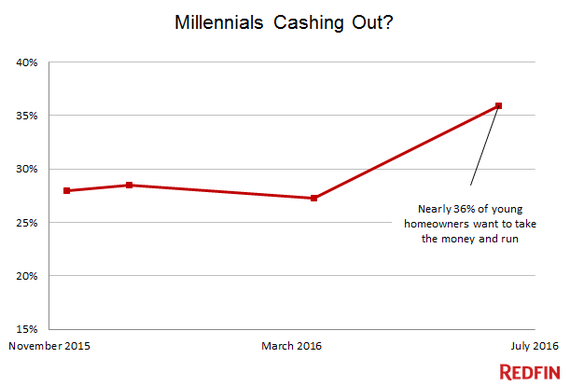 2016-08-01-1470081305-5855640-millennialscashout2.png