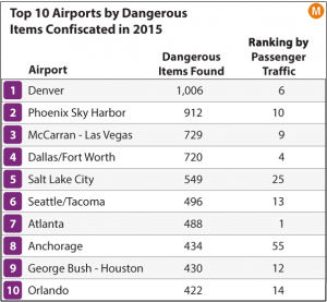 2016-08-02-1470159209-249594-top10airportstsa300x277.png