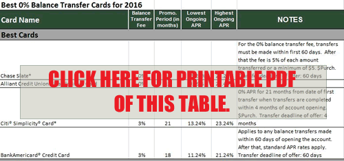 Click here for printable PDF of a table of the best balance transfer cards of 2016.