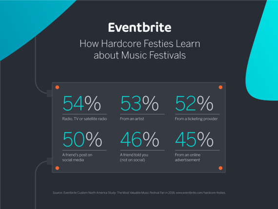 Are You A 'Hardcore Festival-Goer?' Eventbrite Discovers New Insights About  the Festival Market | HuffPost Entertainment