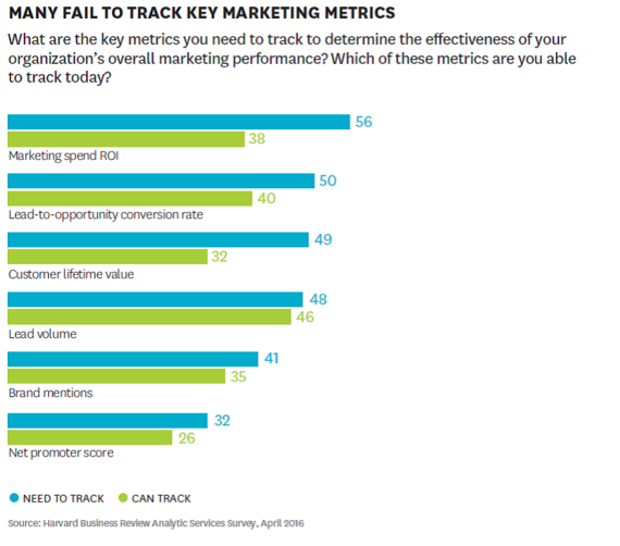 2016-08-13-1471109077-958225-HBRFig4Trackmarketingmetrics.png